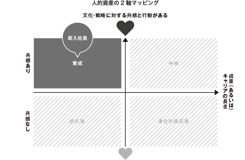 人的資産の2軸マッピング