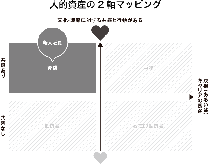 人的資産の2軸マッピング