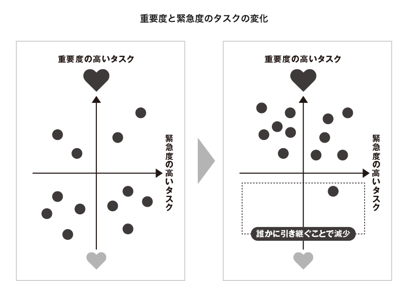 重要度と緊急度のタスクの変化