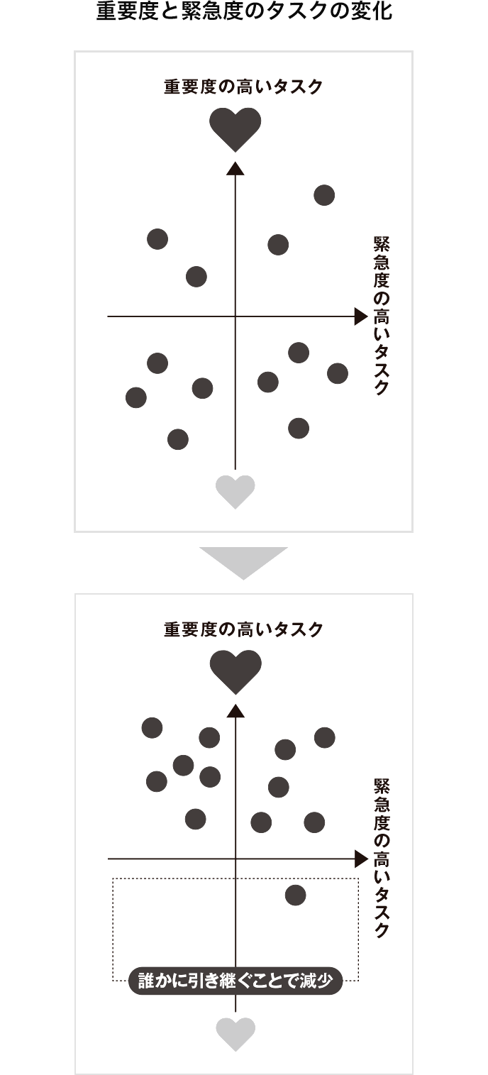 重要度と緊急度のタスクの変化