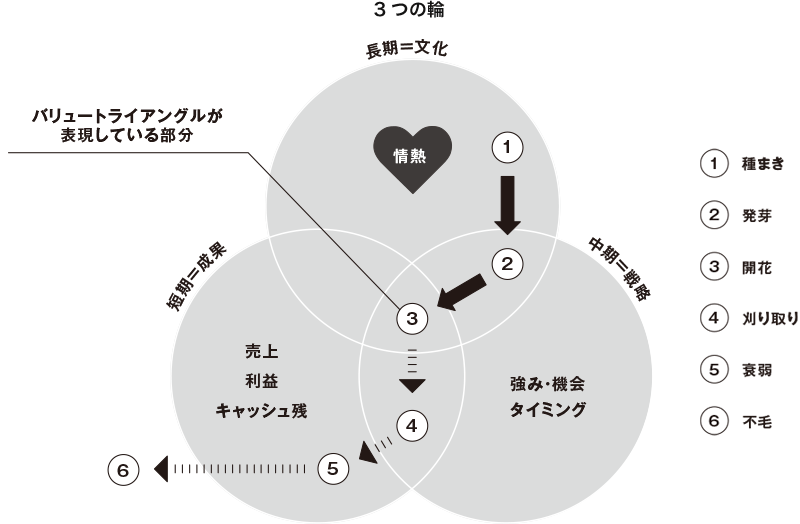 3つの輪