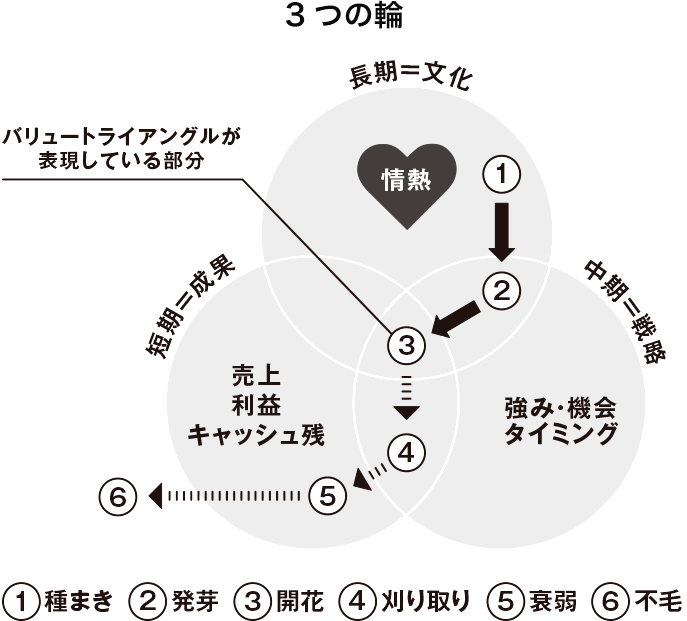 3つの輪